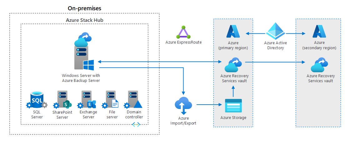 说明了在 Azure Vm 上托管的 Azure Stack 集线器文件和应用程序的备份，并以 SQL Server、SharePoint Server、Exchange Server、文件服务器和 Active Directory 域服务域控制器运行此类工作负荷。