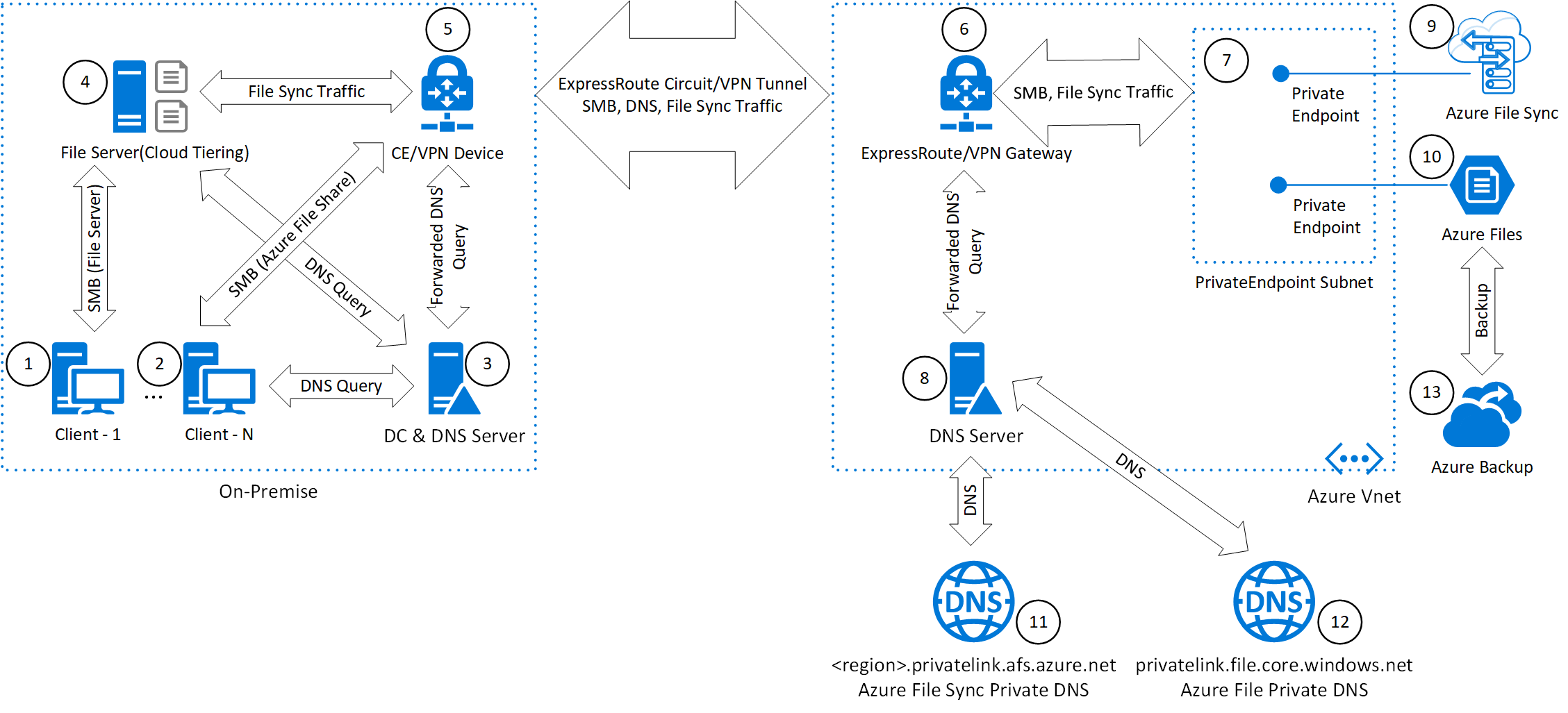 企业级云文件共享关系图，该图显示客户端如何通过云分层文件服务器本地访问 Azure 文件共享，或者在专用网络环境中通过 ExpressRoute 专用对等互连或 VPN 隧道进行远程访问。